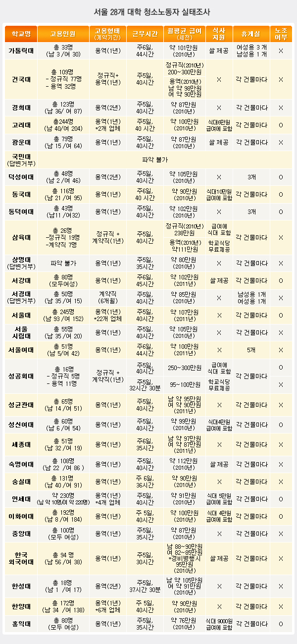  서울지역 28개 대학 청소노동자 실태 조사 결과 