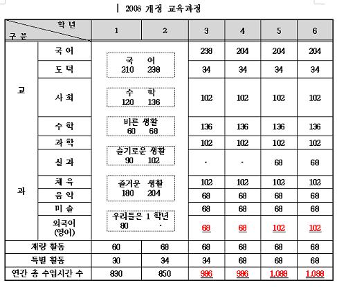 2008개정교육과정 편제표인데 2007개정교육과정에 3-6학년 영어가 34시간(주당 1시간) 늘어난 것입니다. 맨 아래 연간총수업시간수는 위에 있는 시수표의 시간을 합친 것보다 34시간이 적습니다. 그래서 3-6학년은 위에 있는 교과에서 34시간을 빼야 하는데, 이 방법을 놓고 교과부정책이 자꾸 바뀌어서 큰 혼란이 있습니다.

