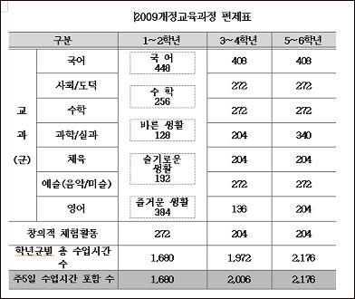  올해 1, 2학년에 시행되는 2009개정교육과정 시수편제표 입니다. 우리들은 1학년이 창의적 체험활동으로 들어갔습니다. 이전과 달리 시수표를 2개 학년씩 묶어놔서 학교에서는 이걸 또 풀어서 교과별로 배정해야 합니다. 현실에서 전혀 쓸모는 없는데 표만 묶어놔서 이중일을 하게 합니다. 