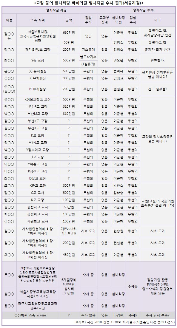  한나라당에 수백만원씩 정치자금을 갖다주고, 수억의 모금을 결의하고, 정당 공천을 신청한 교장 등은 모두 무혐의 처분을 받고 아무런 징계를 받지 않았다.