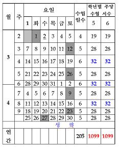 서울의 한 학교에서 교육과정운영계획에 따라 연간시간계획을 짠 것입니다. 5, 6학년의 경우 주당수업시간을 19-32시간으로 짜더라도 연간총계가 1088시간보다 11시간이나 많은 1099이 됩니다. 그런데 서울시교육청은 1088시간을 확보하기 위해 33시간으로 고치라고 뒷북을 치고 있습니다.