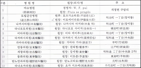  ‘군산부(群山府)’가 작성한 1934년 말 군산의 병원 통계표. 군산부사(群山府史)에서
