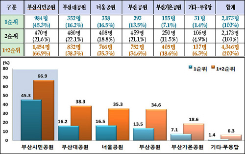  옛 하야리아 터 공원 명칭 설문조사 결과.