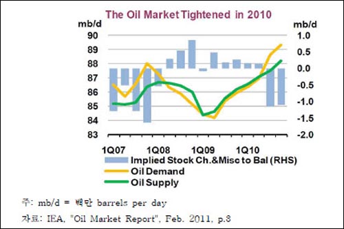  자료: IEA, "Oil Market Report", Feb. 2011, p.3

