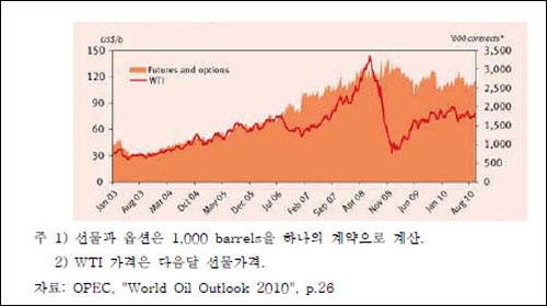  자료: OPEC, "World Oil Outlook 2010", p.26

