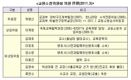  교원소청위 위원 구성 현황. 위원장은 한나라당 출신이고..... 눈을 씻고 찾아봐도 전교조에 조금이라도 우호적인 위원을 찾기 힘들다. 이러고도 독립성과 중립성을 말할 수 있을까?