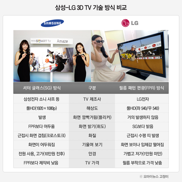  삼성-LG 3D TV 기술 방식 비교(삼성전자/LG디스플레이 자료 참고)