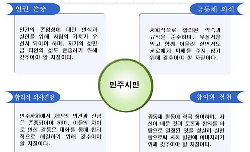 서울시교육청이 내놓은 '민주시민교육 활성화 방안' 문서 가운데 민주시민 개념도. 
