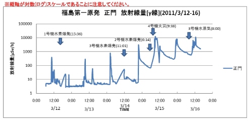 도쿄전력 발표 후쿠시마제1원전 정문 방사선량 변동 그래프(종축 대수)