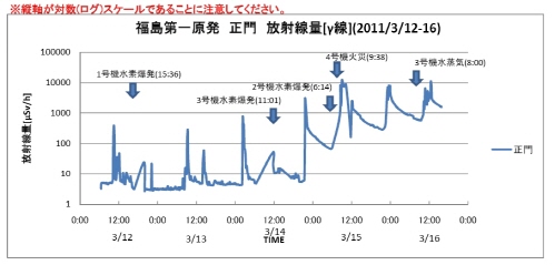 후쿠시마원전 정문 방사선량 도쿄전력 발표 후쿠시마제1원전 정문 방사선량 변동 그래프(종축 대수)