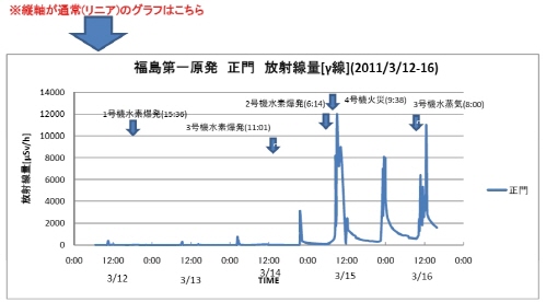 도쿄전력 발표 후쿠시마 제1원전 정문 방사선량의 변동 그래프(종축 일반)