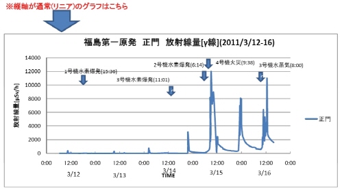 후쿠시마 원전 정문 방사선량 도쿄전력 발표 후쿠시마 제1원전 정문 방사선량의 변동 그래프(종축 일반)