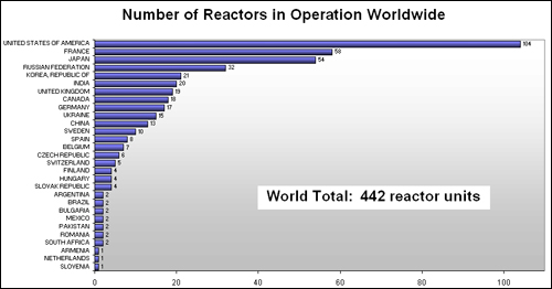 가동중인 원전 수는 미국이 가장 많고, 한국은 21기로 세계 5위다. 전력 생산에서의 원전 의존도로는 프랑스가 단연 세계 1위이고, 한국은 3위다.