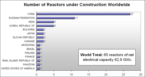 중국은 현재 가동중인 원전 13기의 두 배가 넘는 27기의 원전을 건설중이다. 현재 전세계에서 건설중인 원전 65기의 41.5%다.