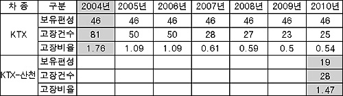 KTX 및 KTX-산천 고장발생 현황(2011 한국철도공사 자료).