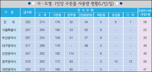  2009년 상수도 통계
