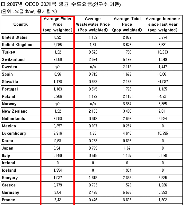  환경부 블로그(http://blog.daum.net/ilovetapwater/7860679)에 게시된 OECD와 GWI(Global Water Intelligency)의 2007년 자료
