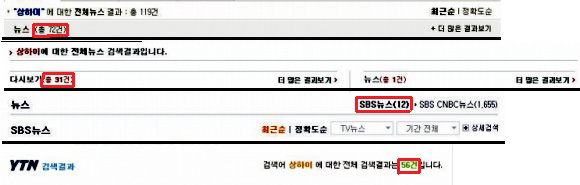 지난 3월 11일부터 3월 20일까지의 '상하이 스캔들' 관련 방송 보도 현황. 차례대로 KBS, MBC, SBS, YTN.