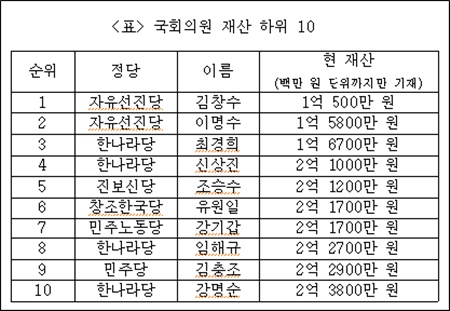  2010년 12월 31일 기준, 국회의원 재산 하위 10위. 