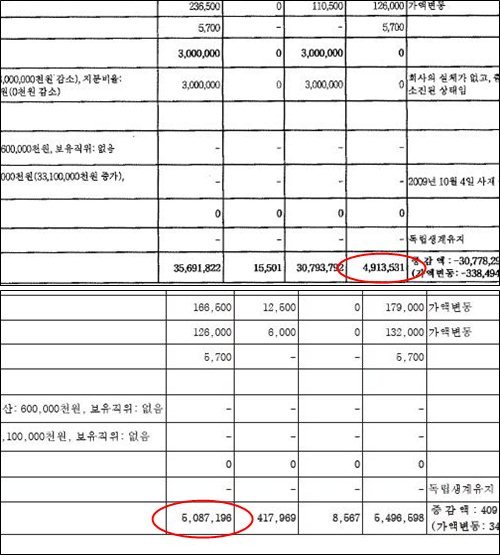  2010년도 (윗 사진)의 '현재가액'(빨간 테두리)과  2011년도의 '종전가액'이 일치해야 하는 것이 정상적인 공직자 재산신고 형식인데, 일치하지 않는다.