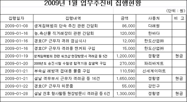 일자, 내역, 금액, 사용처, 현금인지 카드인지 구분하여 공개한 전남지방경찰청 공개내용 

