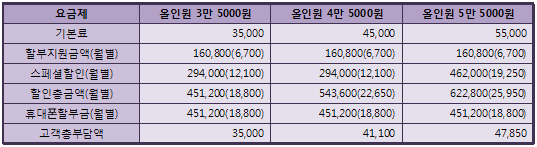 할부원금 45만1200원인 갤럭시 에이스의 할부테이블. 부가세와 할부이자(연 5.9%)는 제외이며 괄호안의 금액은 월별금액을 나타낸 것이다. 

