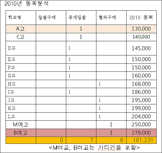  서울의 한 교육청 관할의 고등학교 2010년 동복 구입 분석표