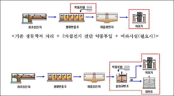  환경부가 만든 가이드북에도 후단 공법은 전단 공법에 비해 추가시설이 필요하는 등 예산이 더 많이 소요된다고 밝히고 있다. 그럼 처리효과가 월등하게 달라야 하는데 하수처리 선진국인 일본의 전문가는 "후단 공법 자체를 일본에선 사용하지 않는다"고 밝혔다. 필요없는 예산이 더 들기 때문이라고 그 이유를 밝혔다.