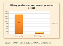 2009년 전세계 군사비는 1조 5300억달러인 반면 ODA(공적개발원조)는 불과 1260억달러입니다. (출처 SIPRI Yearbook 2010 and OECD StatExtracts)