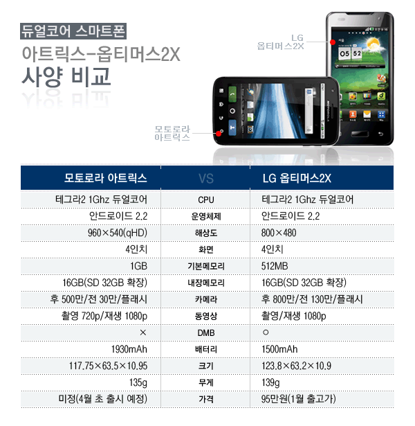 듀얼코어 스마트폰 모토로라 아트릭스와 LG 옵티머스2X 사양 비교