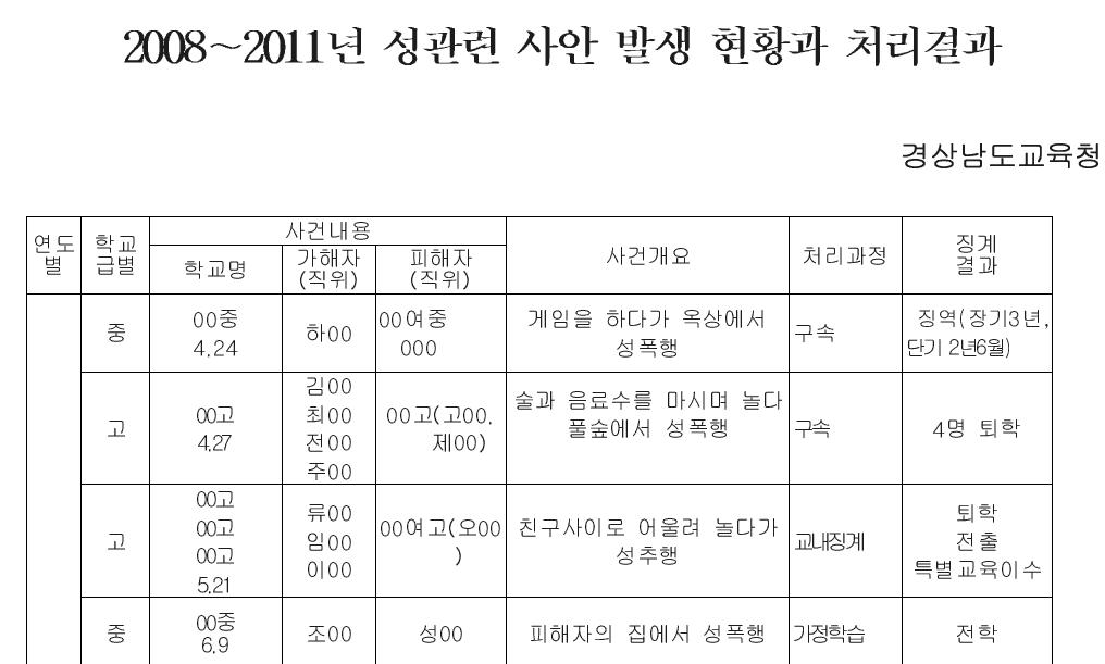 경남지방교육청의 공개자료 <전남, 경남지방교육청의 정보공개내용 갈무리/ 전남과 경남 지방교육청의 경우 가해자와 피해자와의 관계, 집단여부, 후속조치, 범죄유형, 사건발생장소등 매우 상세하게 공개함>


