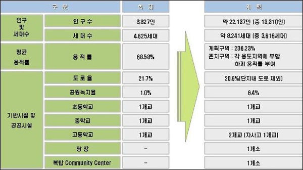 선화용두지구 재정비촉진계획안, 전 후 비교도