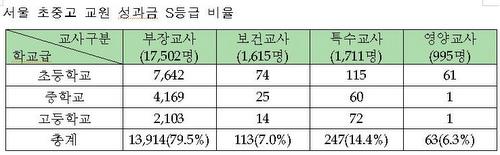  교원성과금 조사. 