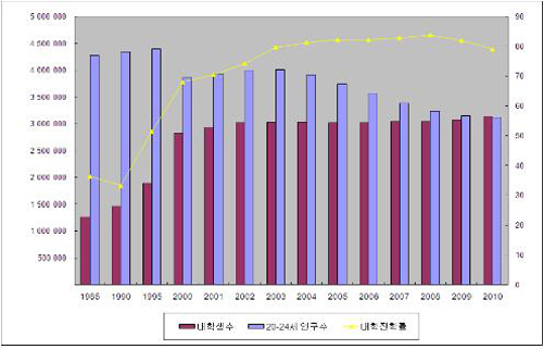 1995년 5·31교육개혁을 통해 대학과 대학생의 수가 급격히 늘어난 이후, 한국의 대학진학률은 80%에 육박한다.