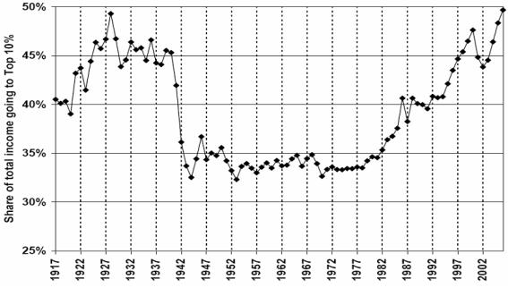 미국 상위 10%의 소득점유율 추이 :1917-2006