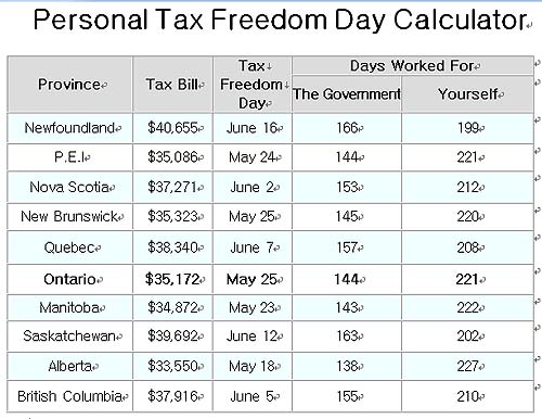 캐나다 사람들의 세금 부담 수준을 알려주는 프레이저 연구소의 도표.
