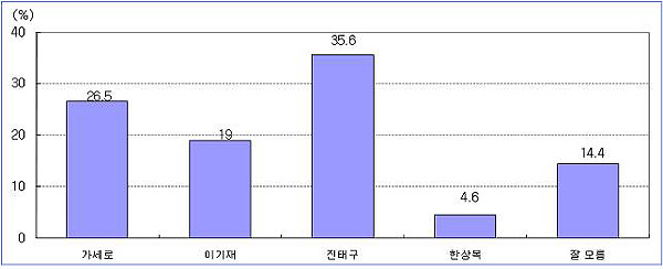  태안군수 재선거 가상대결표