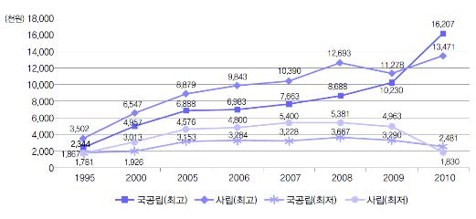 출처 : 통계청, 2010 교육통계분석자료집