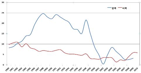 [그림 4] 한국과 미국의 가계저축률 비교 : 1980~2010 출처 : 새사연, <가계부채와 거시경제정책>, 2011.03.29
