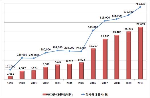 [그림 5] 학자금 대출자 및 대출액 추이 : 1999~2010 * 2010년 통계는 기존 학자금과 든든학자금 대출 현황을 합한 결과임.
