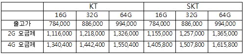 아이패드2 3G 데이터 요금제 가입시 단말기 값과 24개월 요금을 합한 실제 고객 부담금 비교.