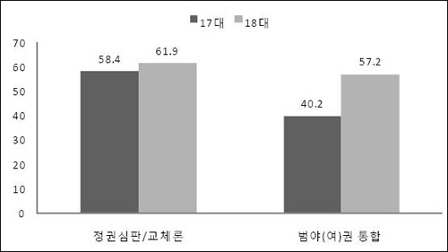 대선구도의 변화 17대 대선 당시 정권교체론과 야권통합론에 대한 공감도는 각각 58.4%, 40.2%였으나 이번 조사에서는 각각 61.9%와 57.2%로 커졌다. 자료 : EAI 중앙일보 YTN 한국리서치 조사(2011.4), EAI 중앙일보 SBS 한국리서치 대선패널 2차조사(2007.8).