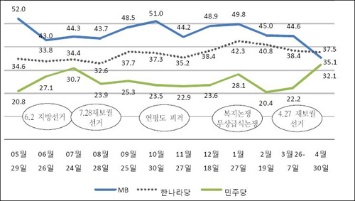 2009년 조사 이후 처음으로 이명박 대통령의 지지율(35.1%)이 한나라당 지지율(37.5%)에도 못미치는 것으로 나타났다. 자료 : EAI 중앙일보 YTN 한국리서치 조사(2011년 3월부터 RDD 방식 유선전화).  