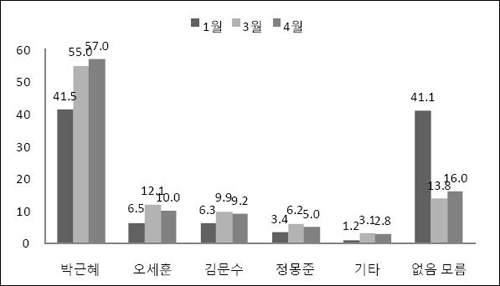박근혜 전 대표가 57.0%로 압도적으로 높게 나타났다. 자료 : EAI 중앙일보 YTN 한국리서치 조사(2011년 3월부터 RDD 방식 유선조사).