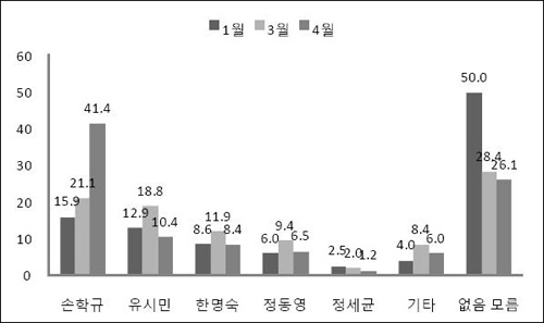 분당을 선거에서 승리한 손학규 대표가 압도적 우세(41.4%)로 나타났다. 자료 : EAI 중앙일보 YTN 한국리서치 조사(2011년 3월부터 RDD 방식 유선전화).