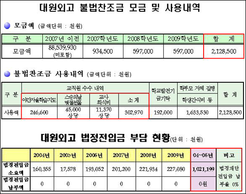  대원외고의 불법찬조금 현황과 법정 재단전입금 현황. 22억 원의 불법찬조금을 조성하여 학교발전기금으로는 사용이 금지된 교사 명절선물비, 회식비, 자율학습비 등으로 3억 이상을 사용했다. 또 1억 5000만원은 학교발전기금에 편입도 않고 중학교 공사비 등으로 사용했다. 더 웃기는 것은 6년간 법정 재단전입금 10억 중 대원학원이 부담한 것은 "0원"이라는 점이다. 