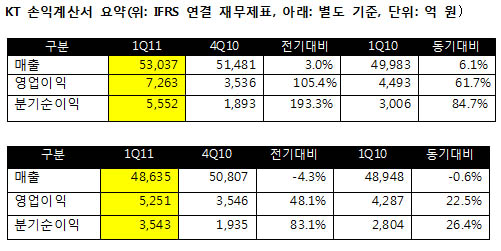  KT 2011년 1분기 실적