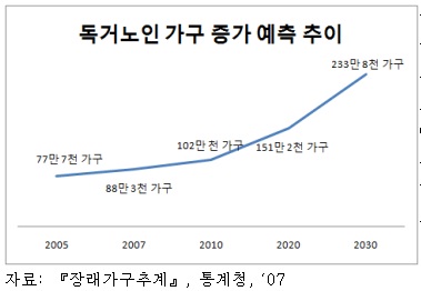 2010년 독거노인 가구는 100만 가구를 넘어섰으며, 지속적으로
증가 할 전망이다.