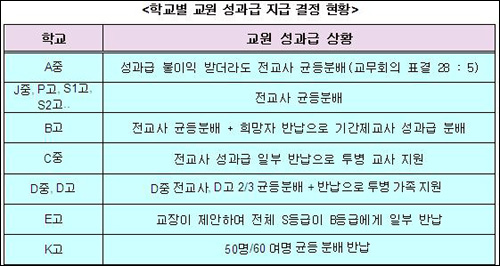  불이익을 감수하더라도 균등분배를 결정한 학교도 있고, 교장 선생님이 먼저 나서 최고등급 교사들이 최저등급 교사들에게 성과급을 배분할 것을 제안한 학교도 있다. 나아가 기간제교사들에게도 성과급을 분배하기로 한 학교도 있고, 성과급을 반납하여 투병 중인 동료교사나 가족에게 도움을 주기로 한 학교도 있다. 이런 것들은 교과부 지침에 의하면 모두 위법으로 처벌받을 수 있다. 이게 과연 교육적이고, 인간적인 일인가?