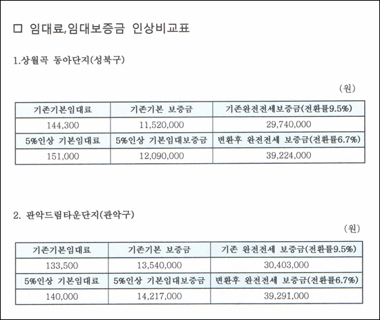 서울시 재개발임대주택 임대보증금및 전세보증금 인상 비교표